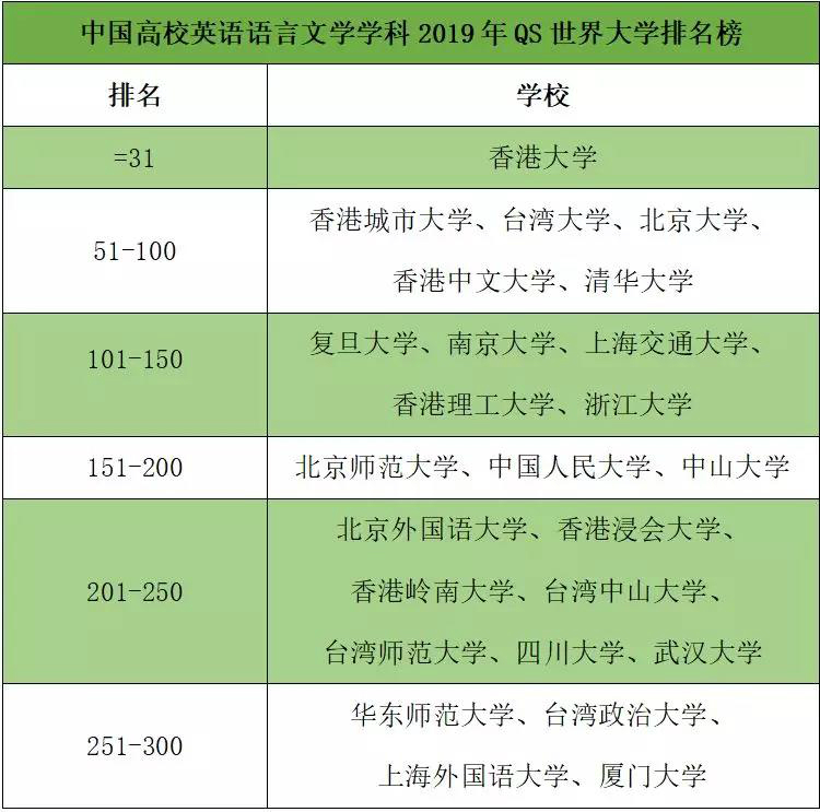 yl6809永利皇宫英语语言文学学科首次闯入QS全球200强2